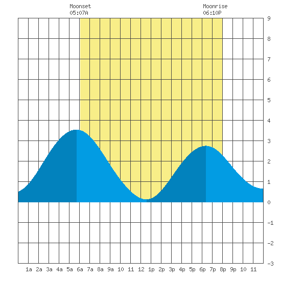 Old River tide chart for Wednesday, May 3, 2023