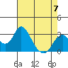 Old River tide chart for Sunday, May 7, 2023