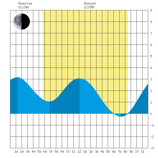 Old River tide chart for Saturday, June 10, 2023