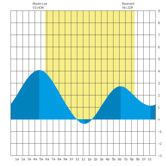 Old River tide chart for Thursday, June 15, 2023