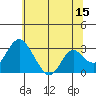 Old River tide chart for Thursday, June 15, 2023