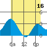 Old River tide chart for Friday, June 16, 2023