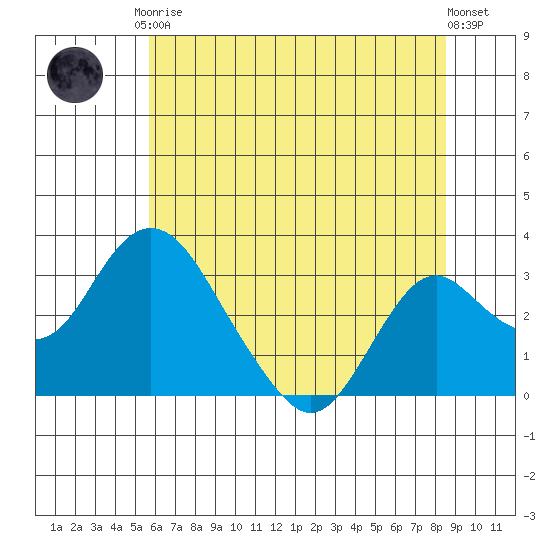 Old River tide chart for Saturday, June 17, 2023