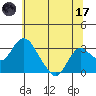 Old River tide chart for Saturday, June 17, 2023