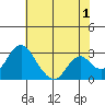 Old River tide chart for Thursday, June 1, 2023