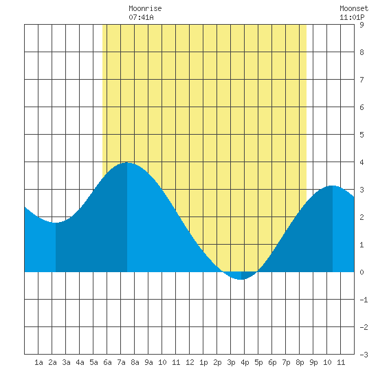 Old River tide chart for Tuesday, June 20, 2023