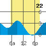 Old River tide chart for Thursday, June 22, 2023