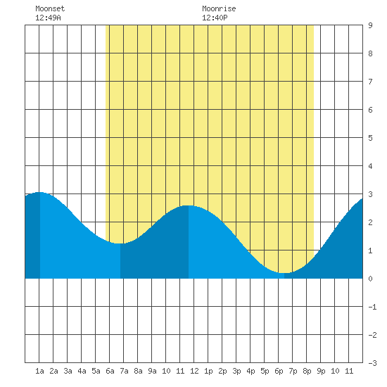 Old River tide chart for Sunday, June 25, 2023