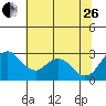 Old River tide chart for Monday, June 26, 2023