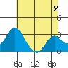 Old River tide chart for Friday, June 2, 2023