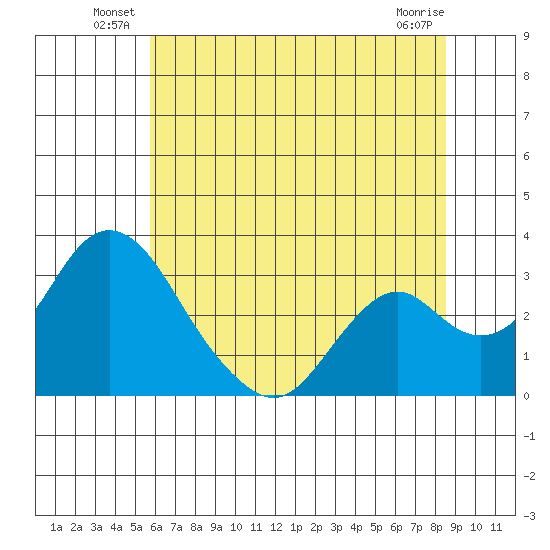 Old River tide chart for Friday, June 30, 2023