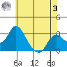 Old River tide chart for Saturday, June 3, 2023