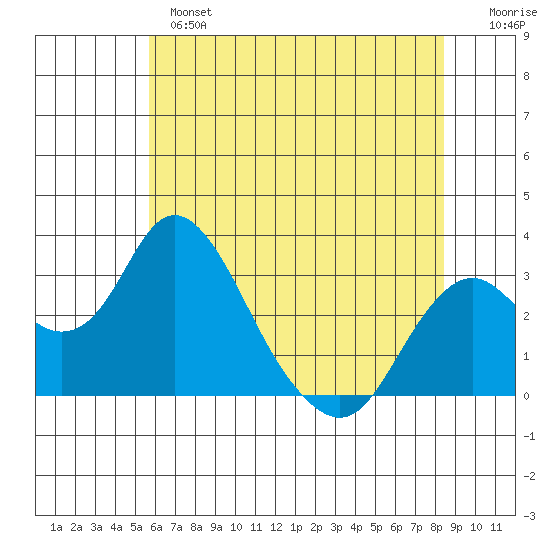 Old River tide chart for Monday, June 5, 2023