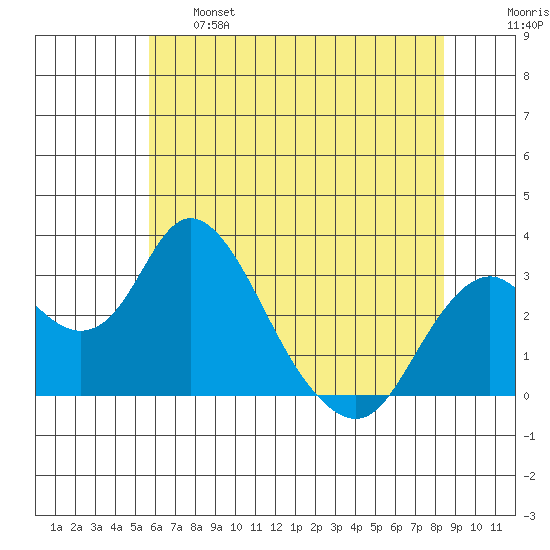Old River tide chart for Tuesday, June 6, 2023