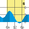 Old River tide chart for Tuesday, June 6, 2023