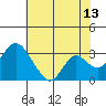 Old River tide chart for Thursday, July 13, 2023