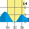 Old River tide chart for Friday, July 14, 2023