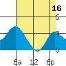 Old River tide chart for Sunday, July 16, 2023