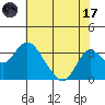 Old River tide chart for Monday, July 17, 2023