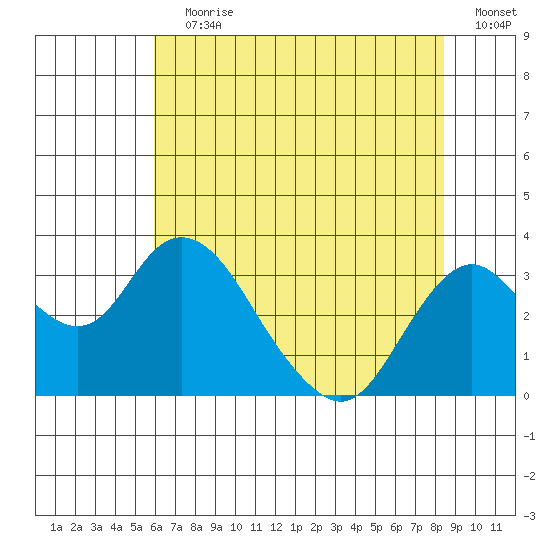 Old River tide chart for Wednesday, July 19, 2023
