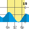 Old River tide chart for Wednesday, July 19, 2023