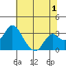 Old River tide chart for Saturday, July 1, 2023