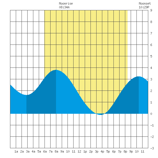 Old River tide chart for Thursday, July 20, 2023