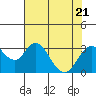 Old River tide chart for Friday, July 21, 2023