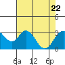 Old River tide chart for Saturday, July 22, 2023