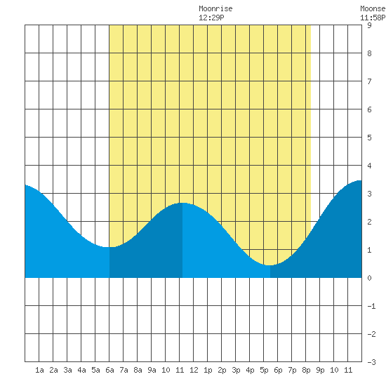 Old River tide chart for Monday, July 24, 2023
