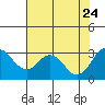 Old River tide chart for Monday, July 24, 2023