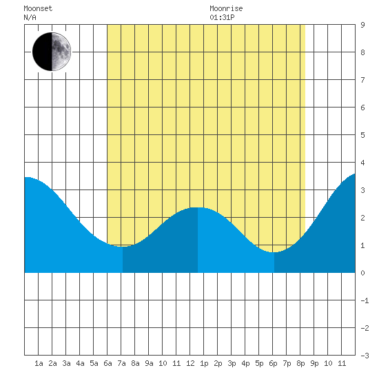 Old River tide chart for Tuesday, July 25, 2023
