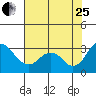 Old River tide chart for Tuesday, July 25, 2023