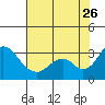 Old River tide chart for Wednesday, July 26, 2023