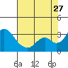 Old River tide chart for Thursday, July 27, 2023