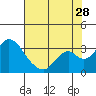 Old River tide chart for Friday, July 28, 2023