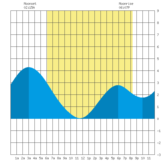 Old River tide chart for Saturday, July 29, 2023