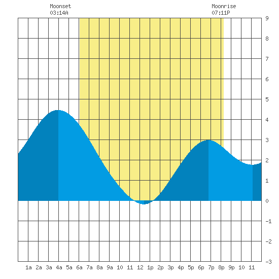 Old River tide chart for Sunday, July 30, 2023