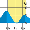 Old River tide chart for Monday, July 31, 2023