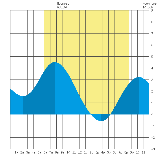 Old River tide chart for Wednesday, July 5, 2023