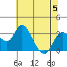 Old River tide chart for Wednesday, July 5, 2023