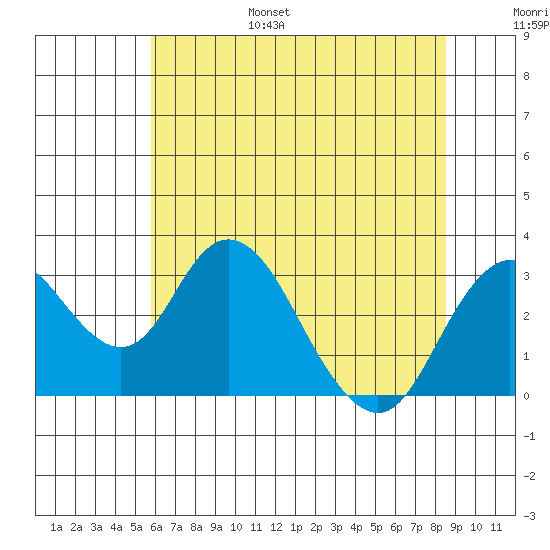 Old River tide chart for Friday, July 7, 2023