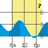 Old River tide chart for Friday, July 7, 2023