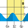 Old River tide chart for Saturday, July 8, 2023