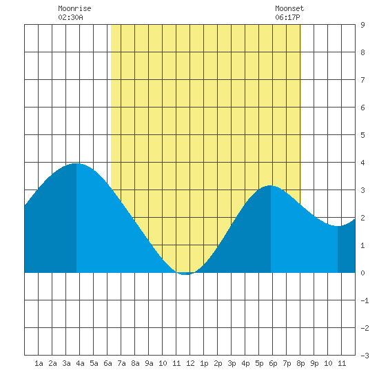 Old River tide chart for Saturday, August 12, 2023