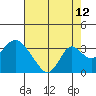 Old River tide chart for Saturday, August 12, 2023