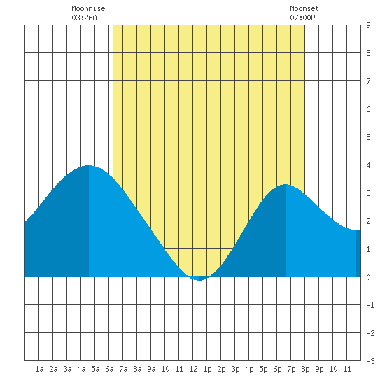 Old River tide chart for Sunday, August 13, 2023