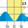 Old River tide chart for Sunday, August 13, 2023