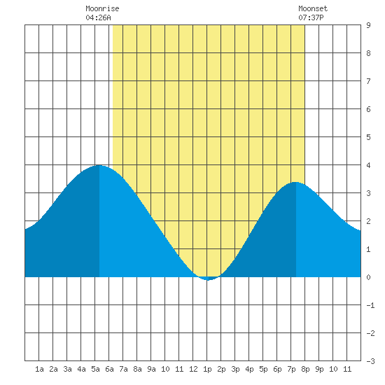 Old River tide chart for Monday, August 14, 2023