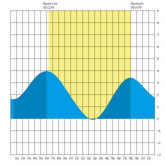 Old River tide chart for Tuesday, August 15, 2023